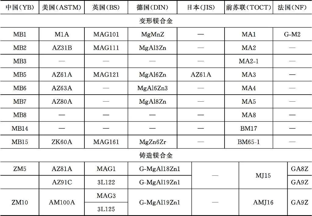 压铸镁合金牌号对照表图片