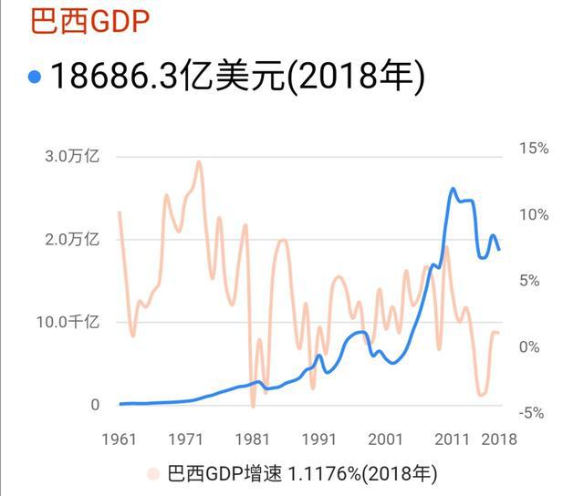 所以我们也能够看到,巴西的gdp增长速度,像是打了激素一样,动不动就
