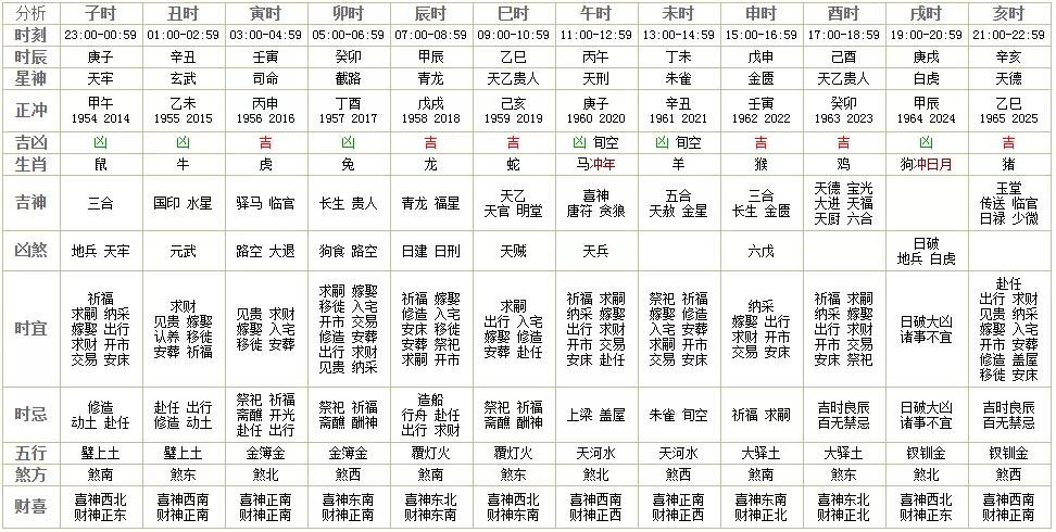 正南福神方位:西北喜神方位:正南岁煞:岁煞南岁次:庚子年,庚辰月,壬辰