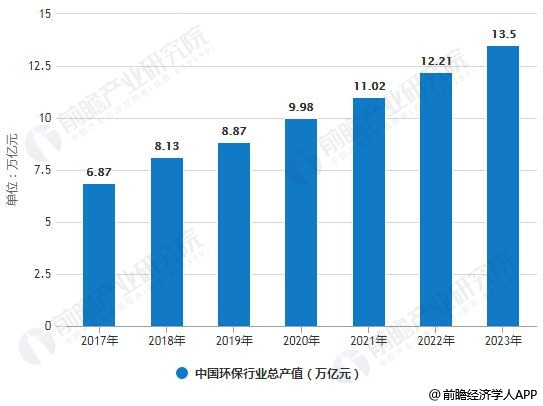 2017-2023年中国环保行业总产值统计情况及预测.