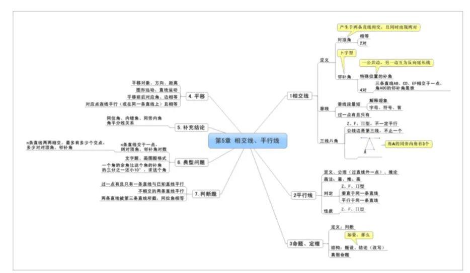 人教版數學七下思維導圖式複習提綱知識提綱