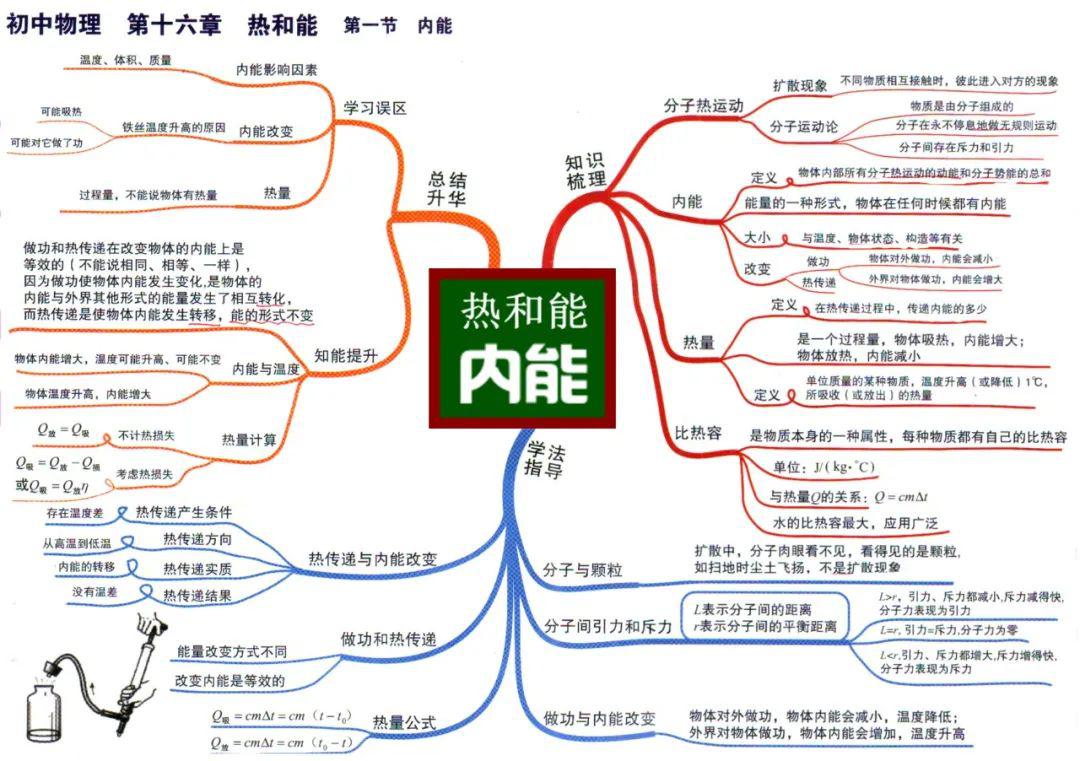 超清晰)今天給大家分享一份初中物理思維導圖高清版,這是對初中所學