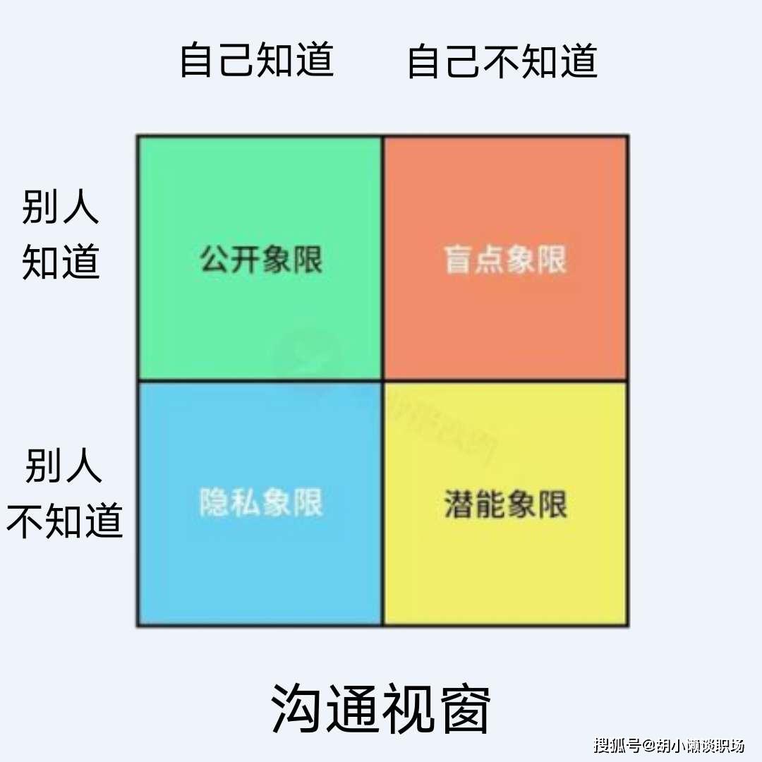 意识的发现——反馈模型"在沟通视窗模型中,每个人都有自己的四个象限