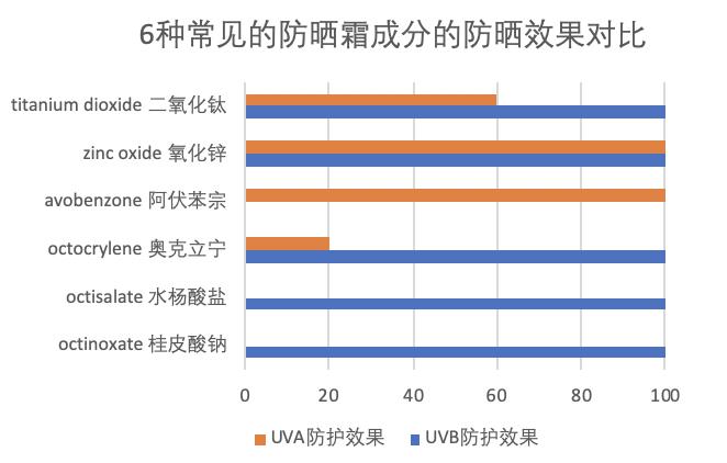 其他四种是化学防晒剂