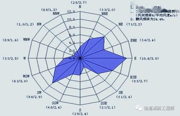 风速频率玫瑰图图片