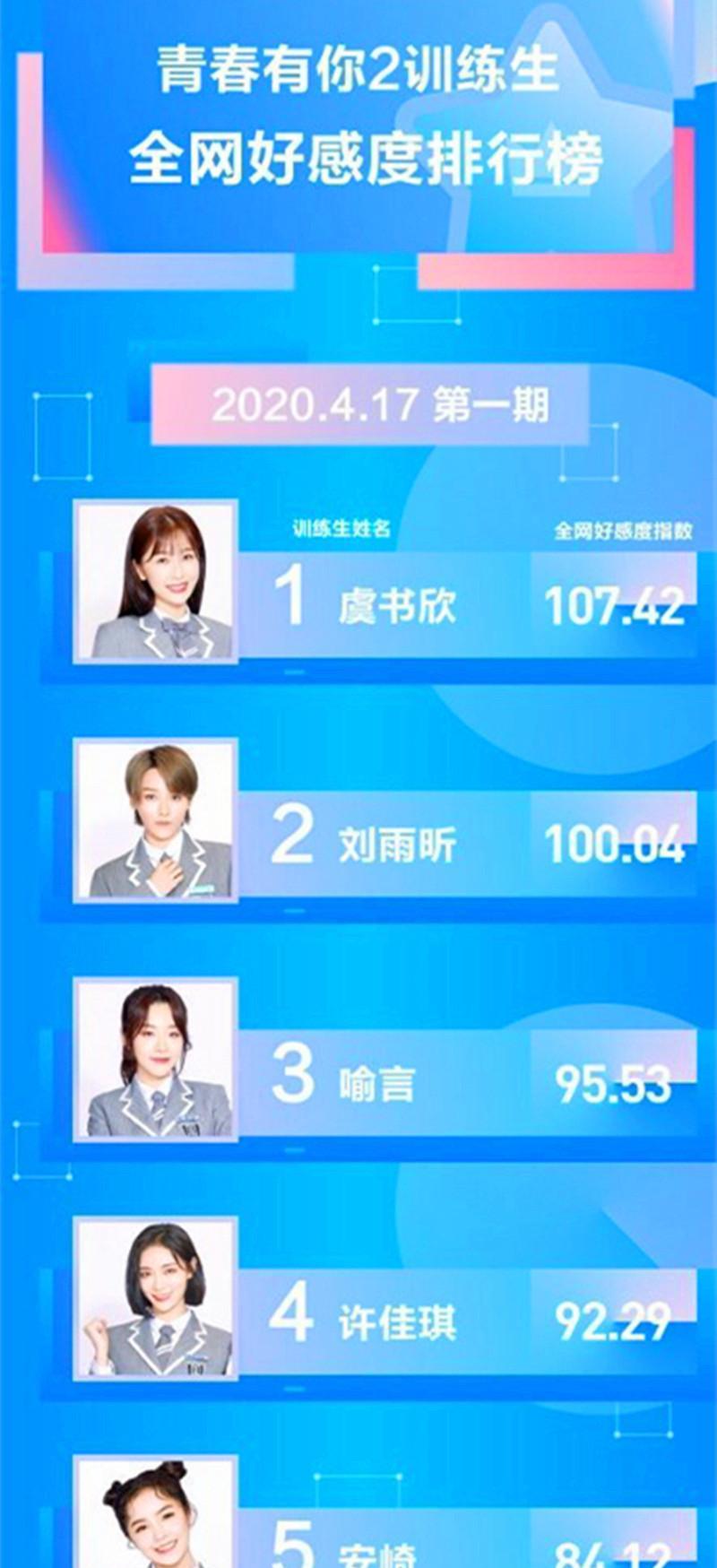 《青春有你2》好感度top10,虞书欣稳居第一,金子涵的排名让人意外