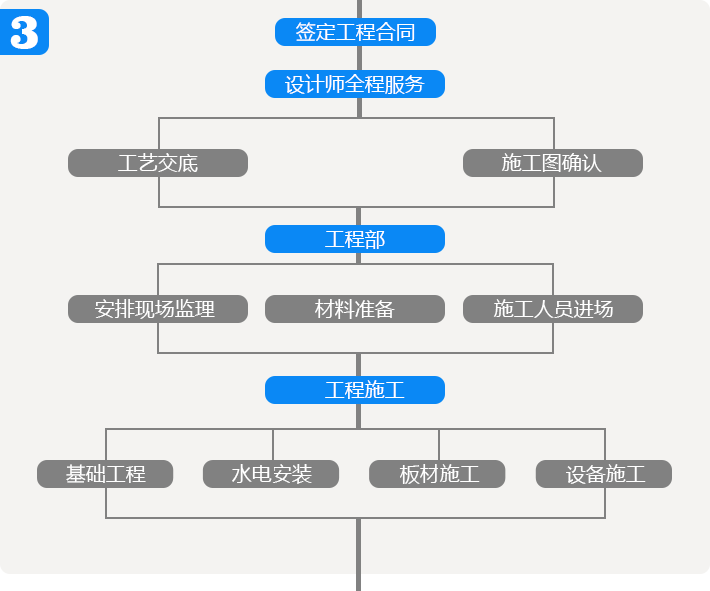 图解无尘车间的施工流程