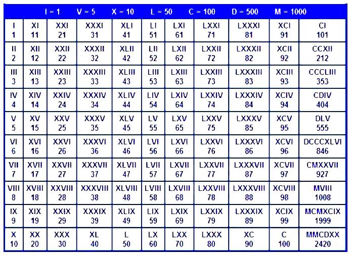 罗马数字1到1000图片