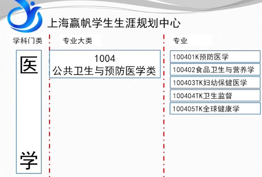 預防醫學(公共衛生)專業