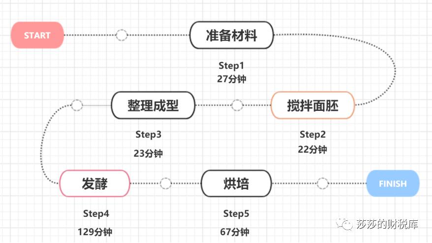 一道面包工序告诉你如何从财务视角看产能