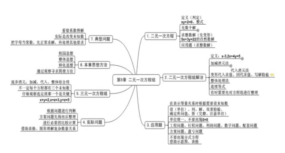 知识梳理图怎么做图片