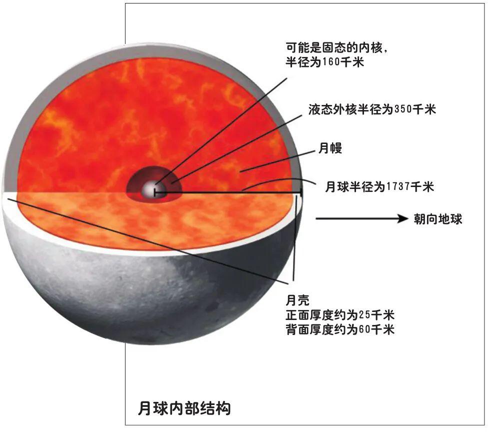 双面月球背后的故事