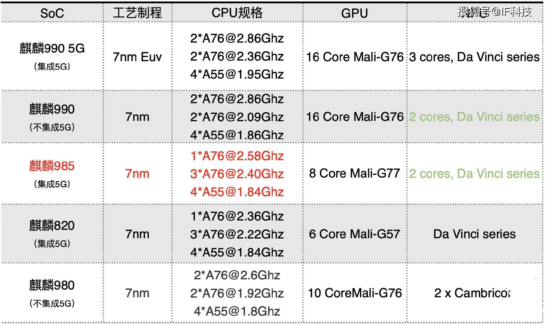 麒麟9905g990985980820五款芯片对比差距无法接受