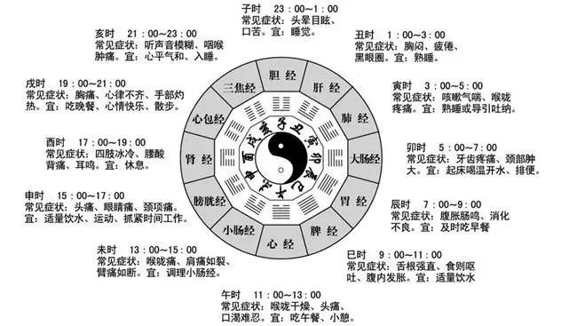 養生保健讀懂中國人的十二時辰你就懂得了養生