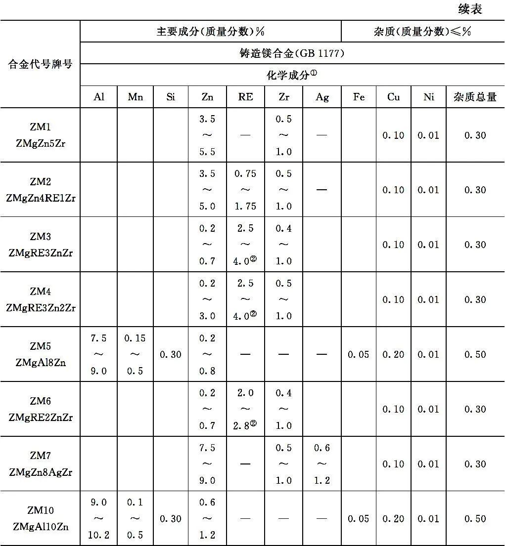 压铸镁合金牌号对照表图片