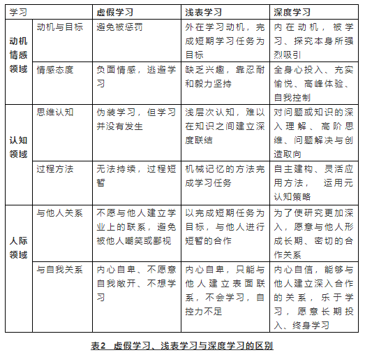 同时"网课学困生"的本质,还是"学困生:那些容易停留在虚假学习,浅表