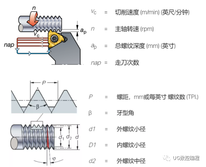 螺纹加工车削技术知识大全,非常全面!