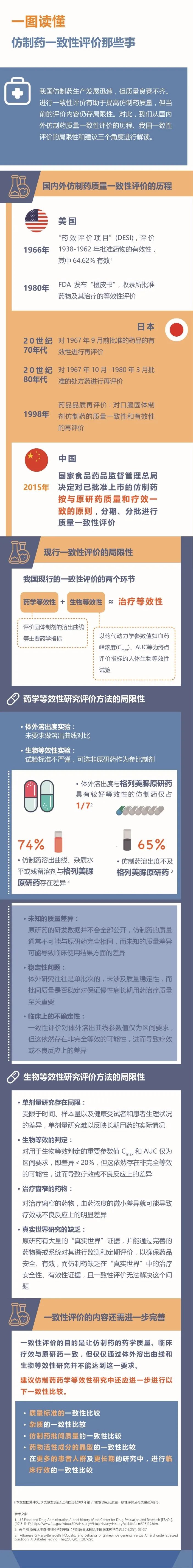 一圖讀懂仿製藥一致性評價那些事