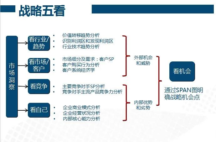 战略从后往前看企业掌握制高点