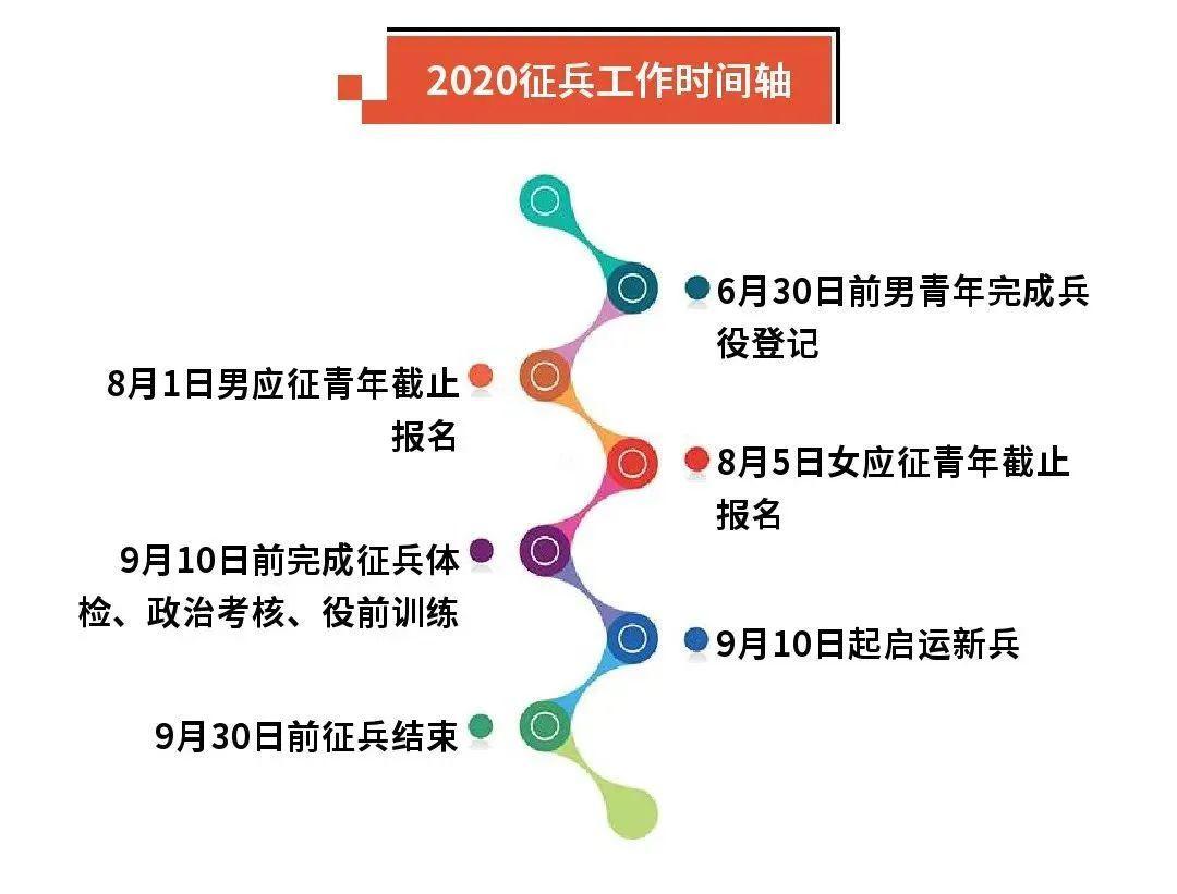 那么,大家最关心的征兵工作时间轴是什么样的呢?