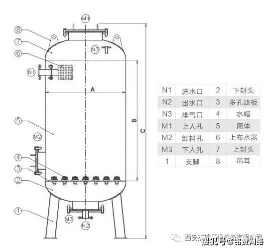 西安杰瑞环保分享多介质过滤器的构成及滤料选择