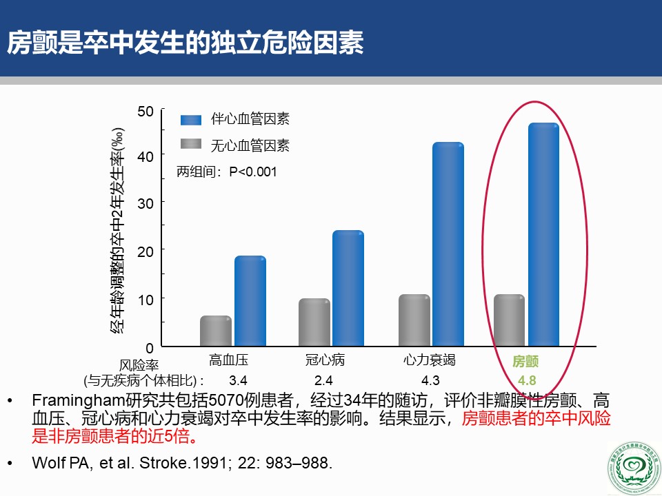 危害|2018版中国房颤疾病流行病学-危害及治疗现状