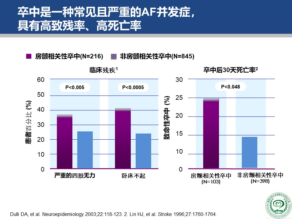 2018版中国房颤疾病流行病学危害及治疗现状