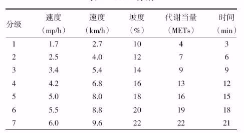 临床筛选排查冠心病患者常采用bruce 方案(表1),通过对平板运动机速度