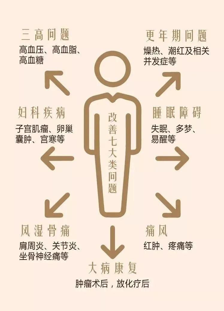 做到《黄帝内经》中说的"气血通畅,百病不生 哪些人适合热疗?