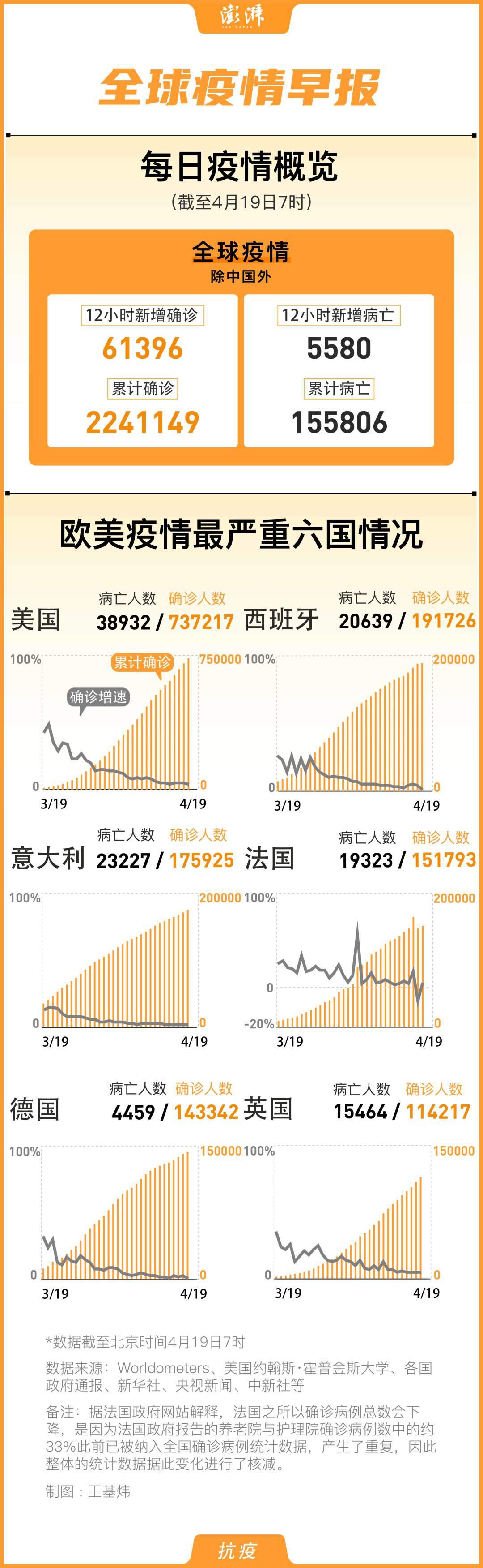 cn)不完全统计,截至北京时间4月19日7时,中国以外累计确诊病例超过224