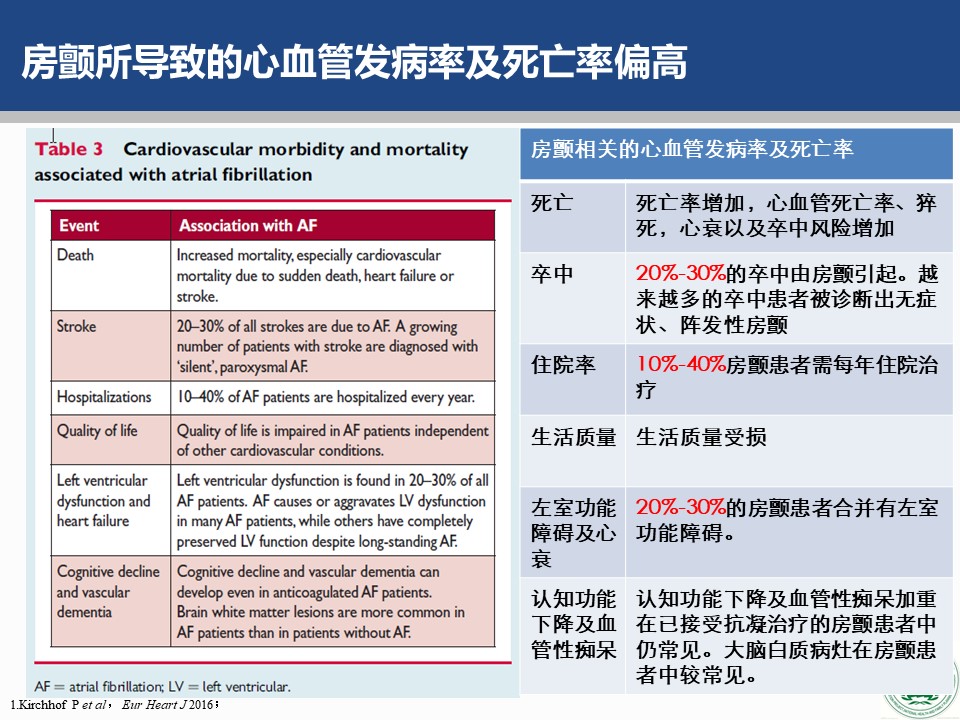 危害|2018版中国房颤疾病流行病学-危害及治疗现状