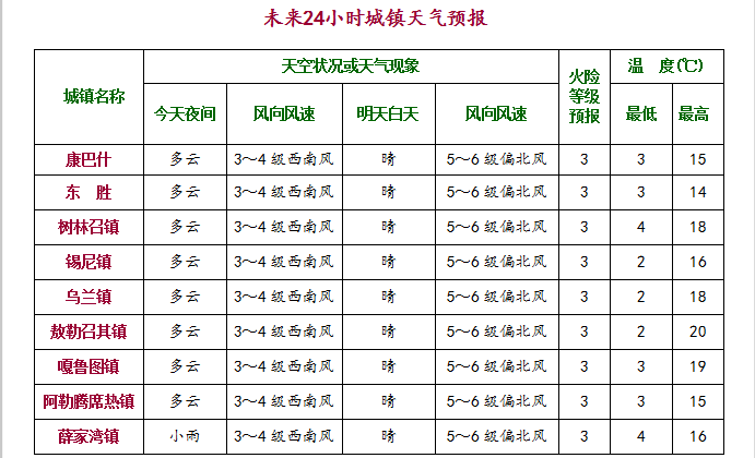 未来24小时,鄂尔多斯天气预报