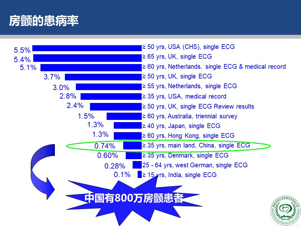 危害|2018版中国房颤疾病流行病学-危害及治疗现状