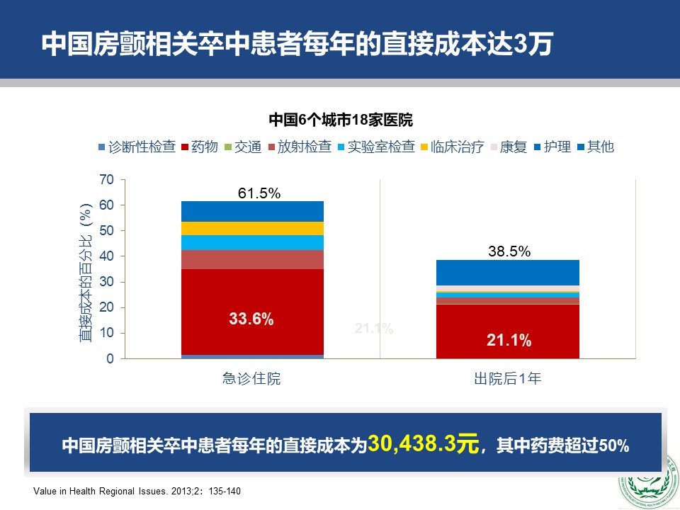 危害|2018版中国房颤疾病流行病学-危害及治疗现状