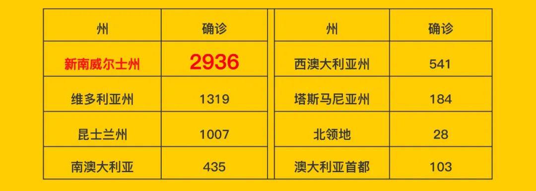 澳大利亚各州累计确诊数据(以上网站最新疫情数据来源志愿者更新,如