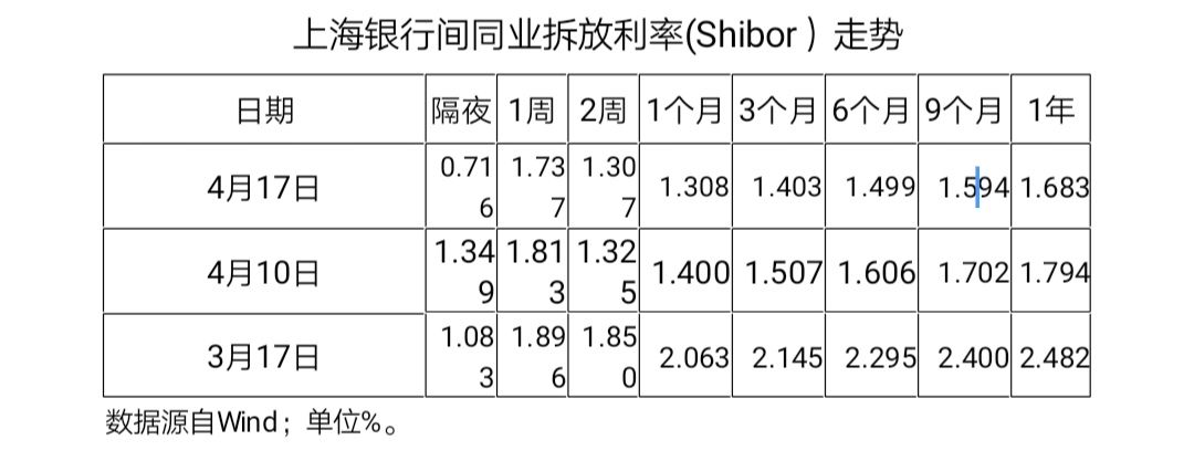 銀行同業拆借利率創2020年新低