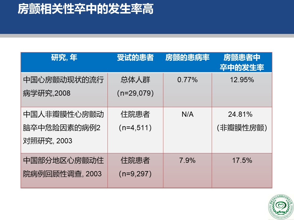 危害|2018版中国房颤疾病流行病学-危害及治疗现状