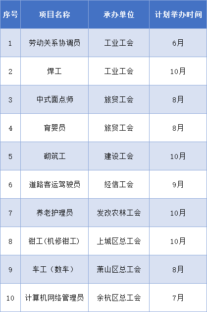 員,砌築工,道路客運駕駛員,養老護理員,車工(數車),鉗工(機修鉗工),計