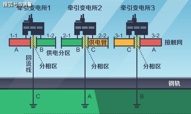 由于牵引供电系统采用单相交流电,如果全程只用一相,肯定导致不平衡.