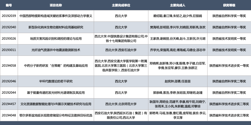 点赞西北大学9项成果获陕西省科学技术奖