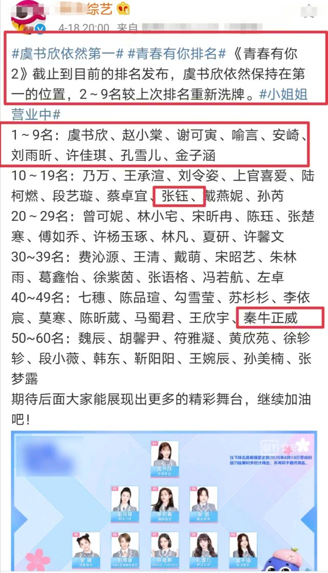 原创青春有你排名再出炉虞书欣依然第一前9名却进行大洗牌