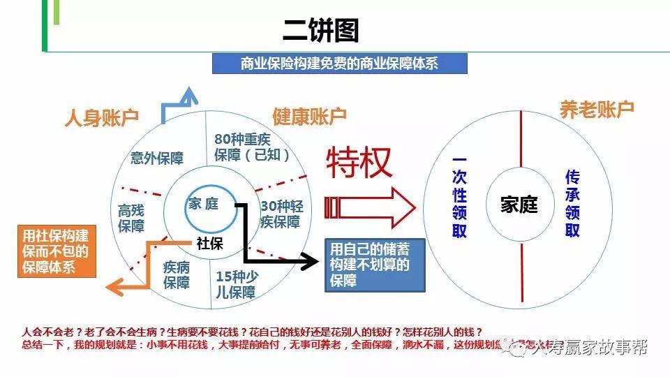 二饼图讲保险图片