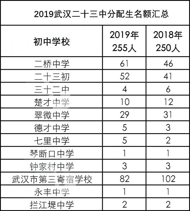 5,2019分配生名额4,历年中考录取分数线文理高考600分及以上共3人,一