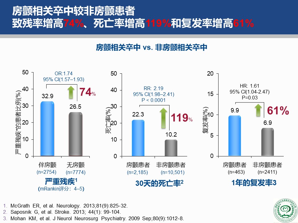 2018版中国房颤疾病流行病学危害及治疗现状