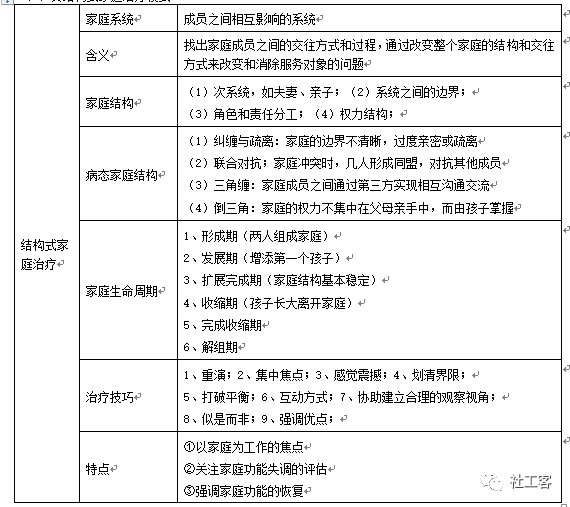 2020社工考试重难点解析 家庭治疗模式