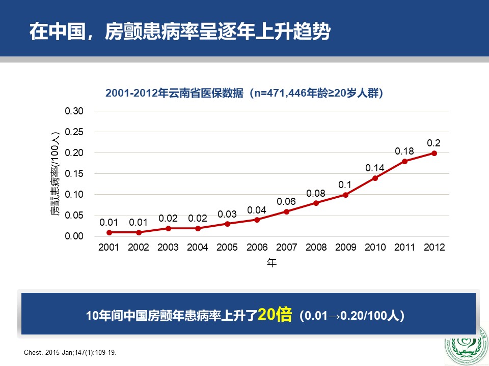 危害|2018版中国房颤疾病流行病学-危害及治疗现状