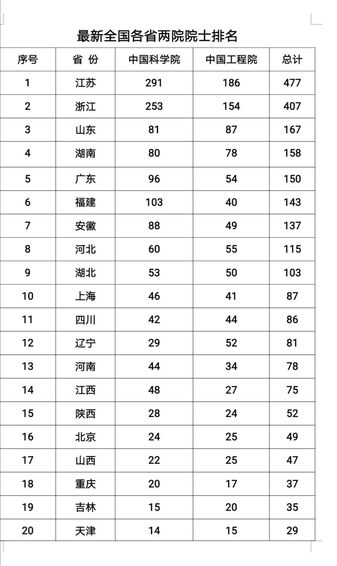 附:最新全国各省两院院士排名