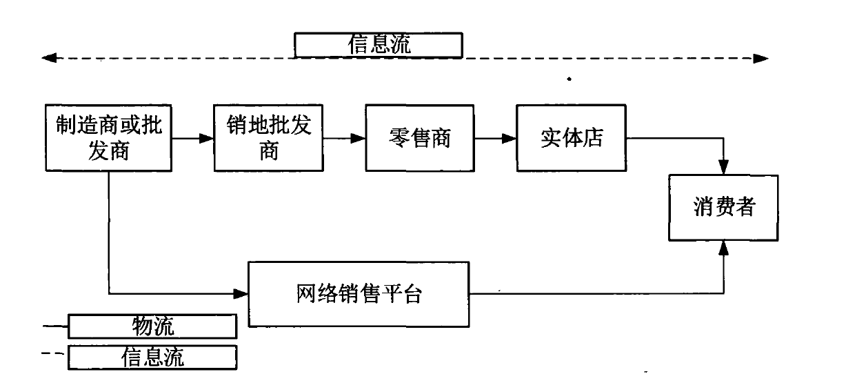 批发商主导的双渠道供应链制造商或批发商将产品以批发价格卖给零售商