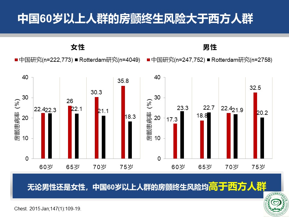 危害|2018版中国房颤疾病流行病学-危害及治疗现状