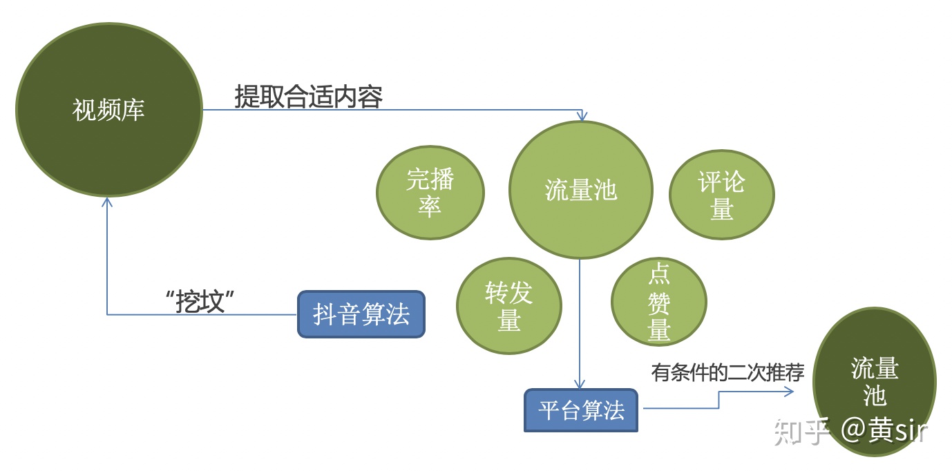 揭秘抖音推薦系統算法原理推薦機制的底層邏輯打造爆款視頻必備技術